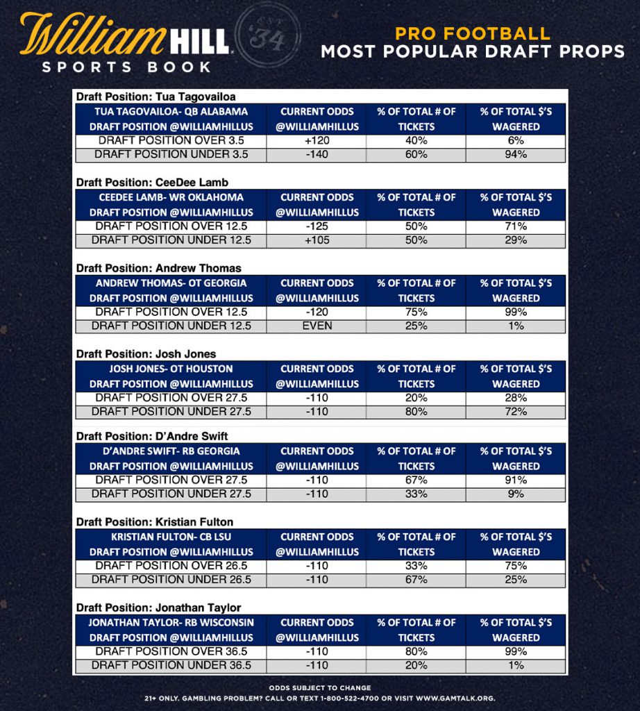 2020 NFL Draft Props: Which Prospects Have Seen Their Draft Position Odds  Rise, Fall? - William Hill US - The Home of Betting