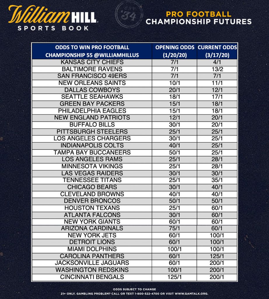 vegas odds to win super bowl