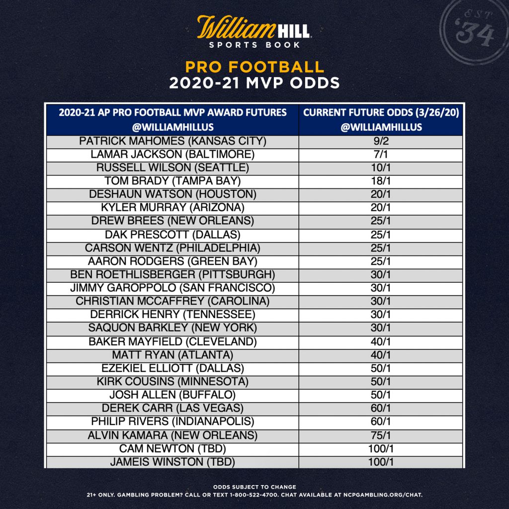2020-21 NFL MVP Odds: Mahomes the Favorite, Brady Close to the Top