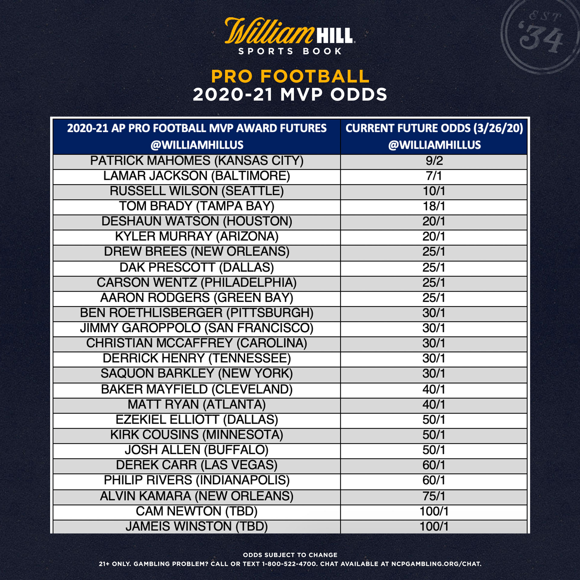 202021 NFL MVP Odds Mahomes the Favorite, Brady Close to the Top