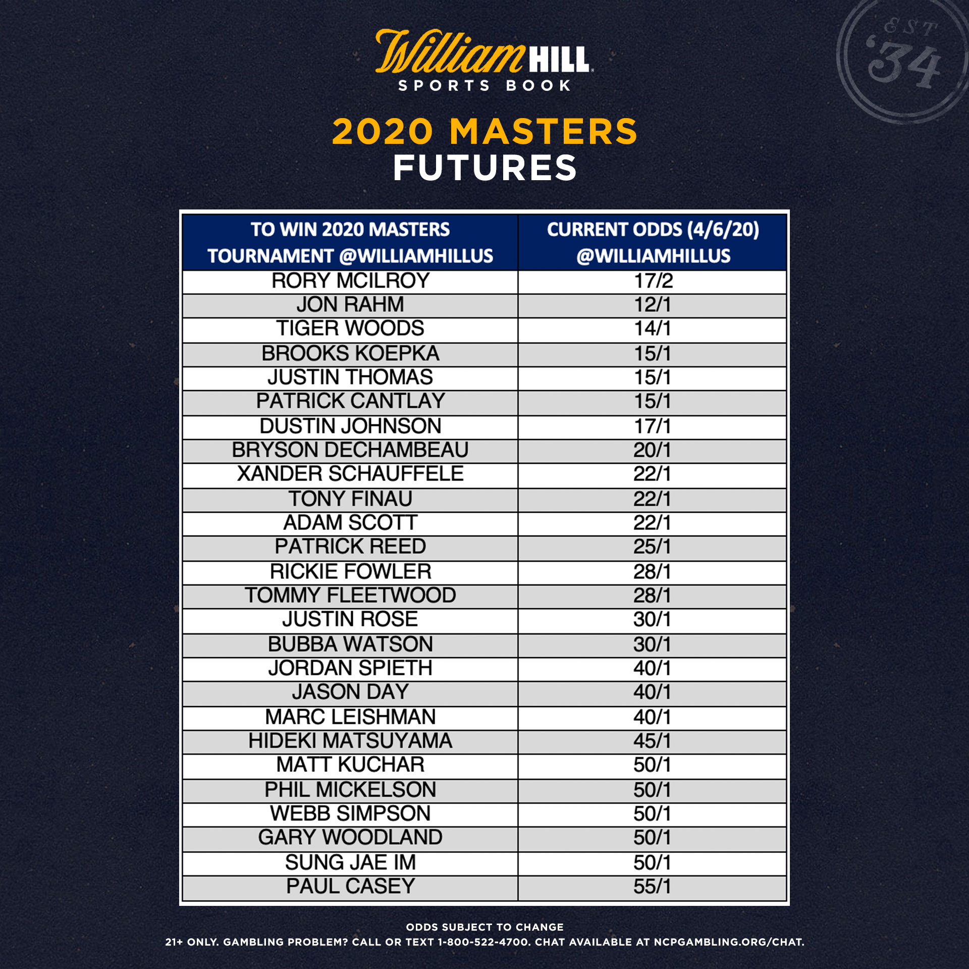 2020 Masters Latest Odds, Trends William Hill US The Home of Betting