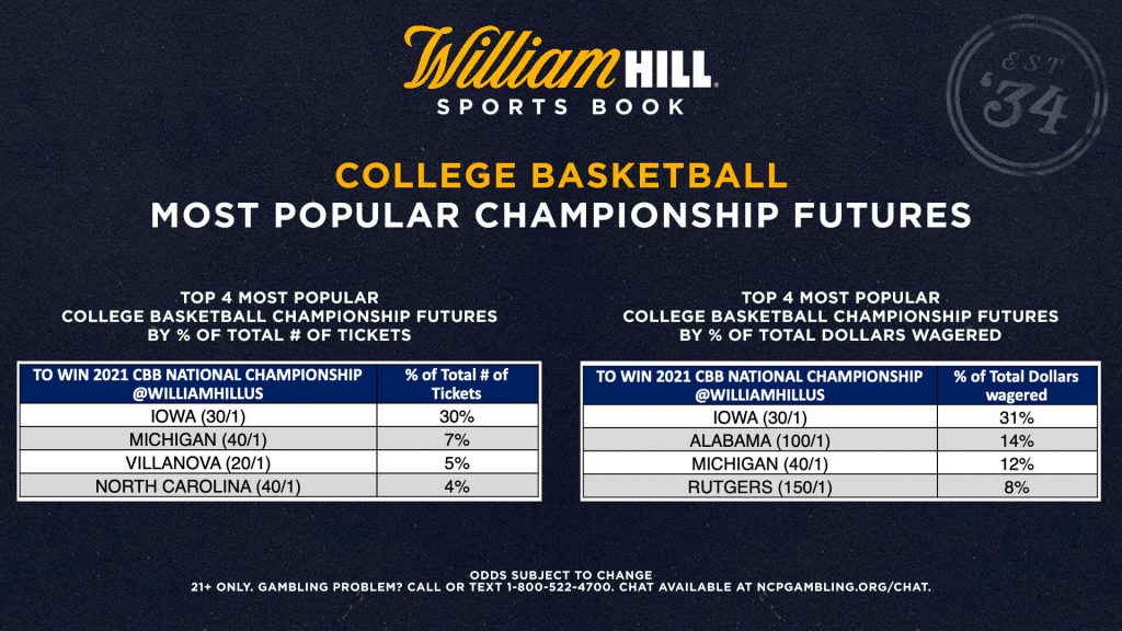 Odds to win ncaa men`s basketball 123 system forex