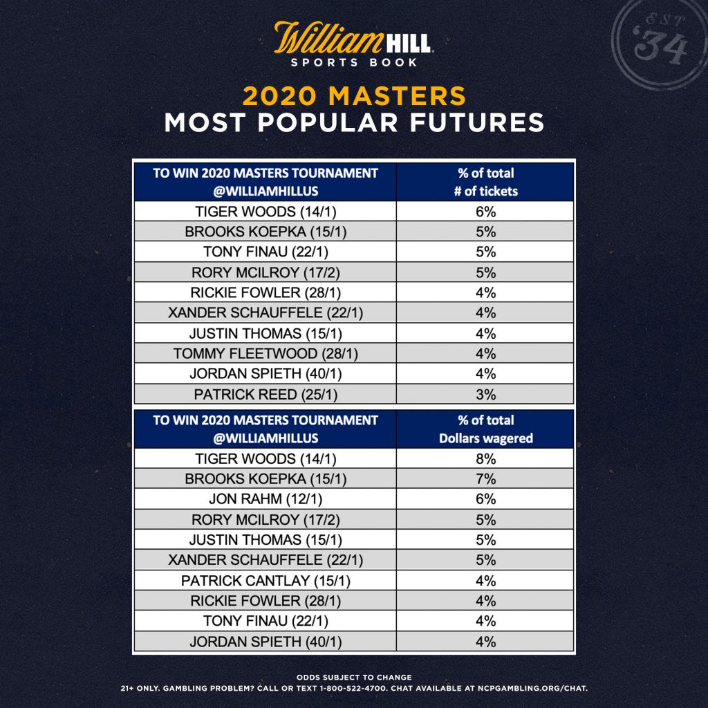 Masters Odds 2024: Scheffler, McIlroy, Rahm Stay Favorites