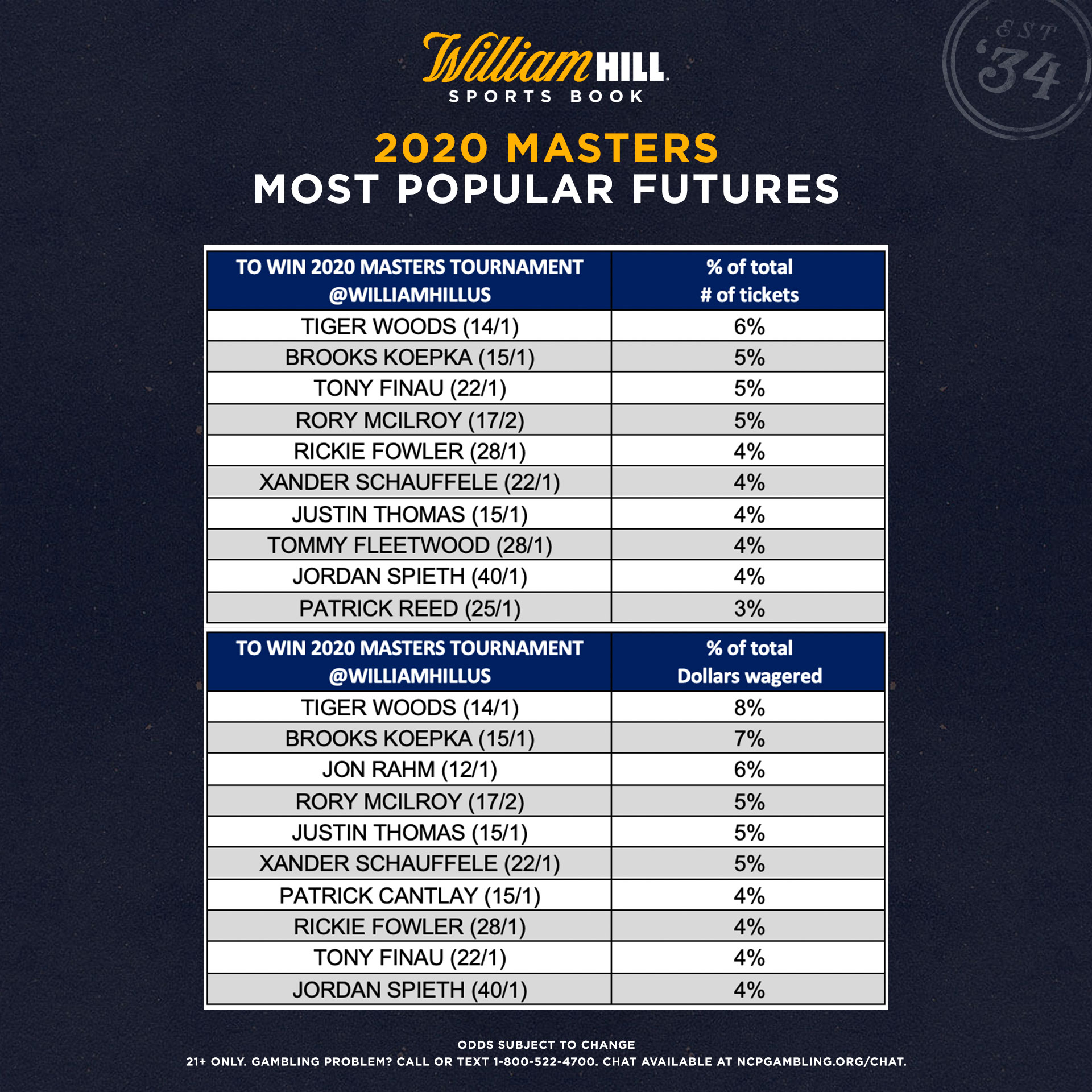2020 Masters Latest Odds, Trends William Hill US The Home of Betting