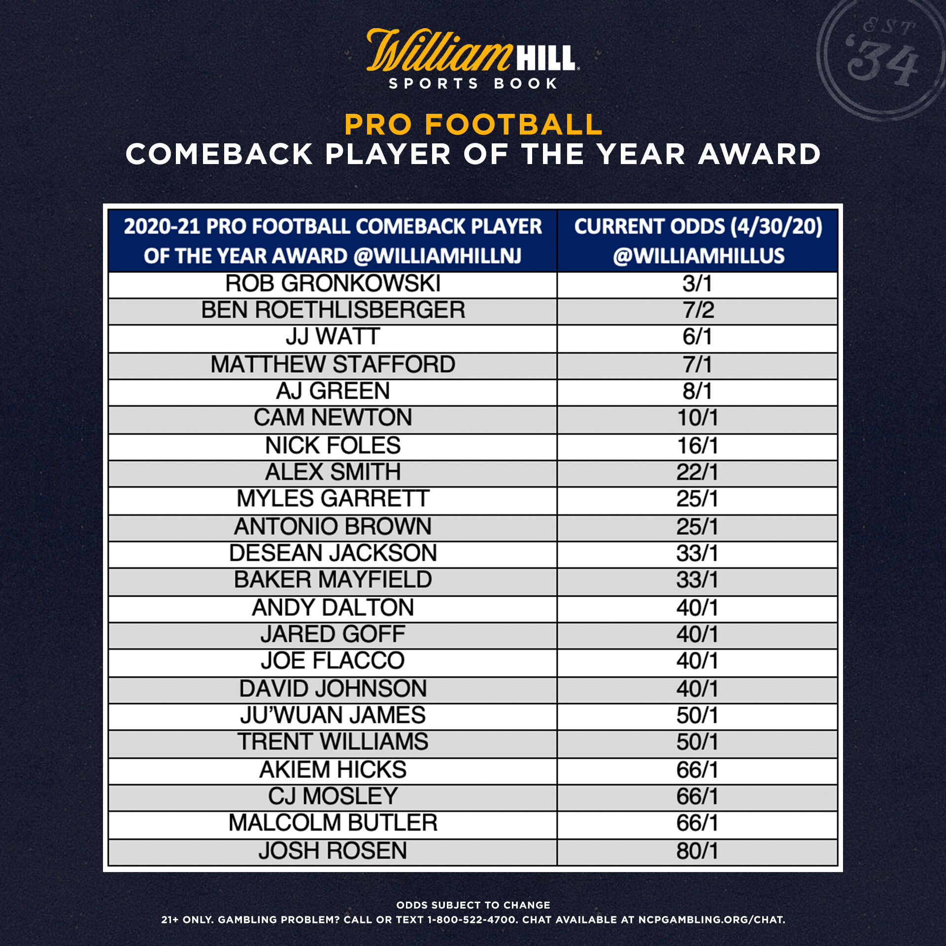 William Hill Releases Week 1 Spreads, Totals for Pro Football 2020