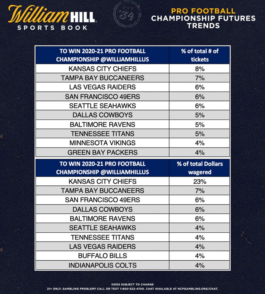 Pro Football Championship Odds & Trends: Chiefs, Buccaneers