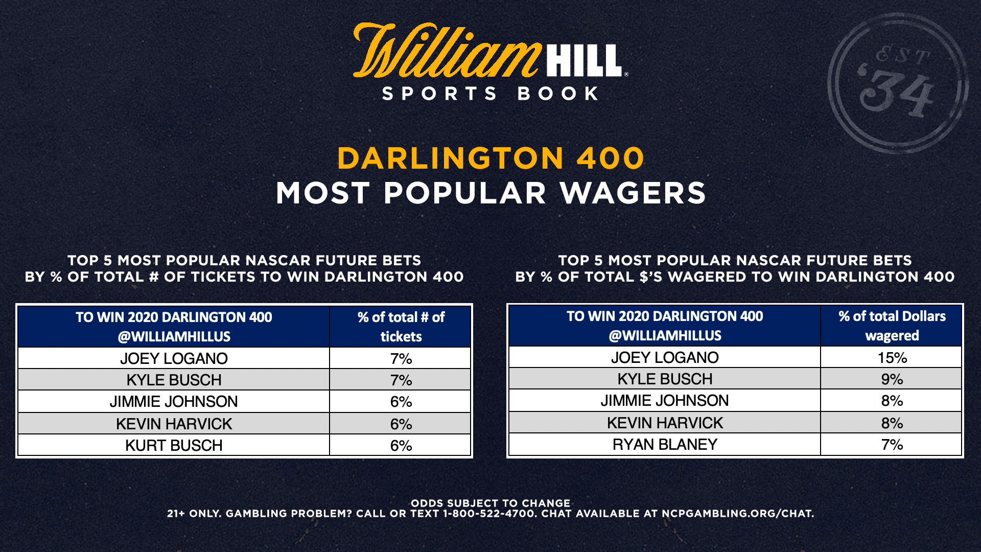 daytona 400 odds