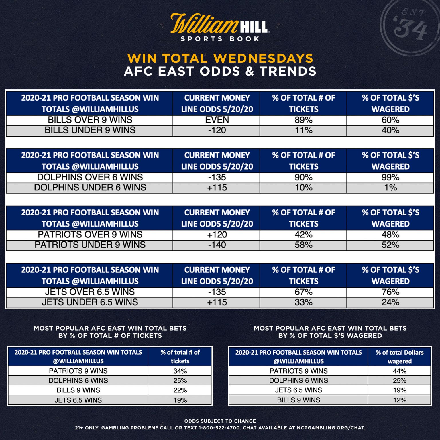 Win Total Wednesdays AFC East Odds & Trends William Hill US The