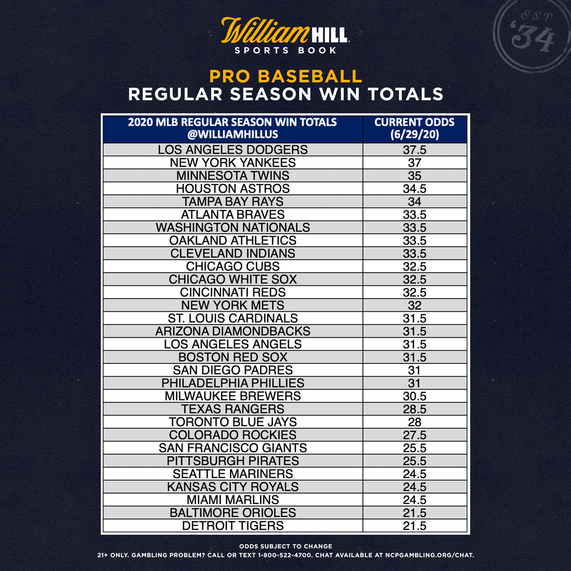 New 2020 Win Totals for All 30 MLB Teams Released William Hill US
