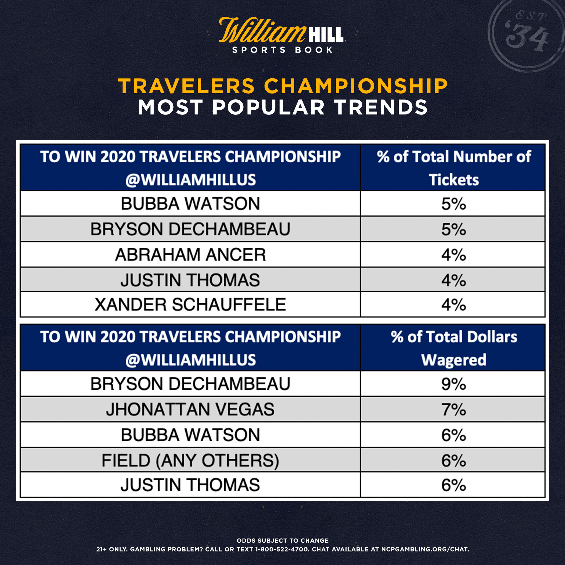 2020 Travelers Championship Odds, Trends One Longshot Generating
