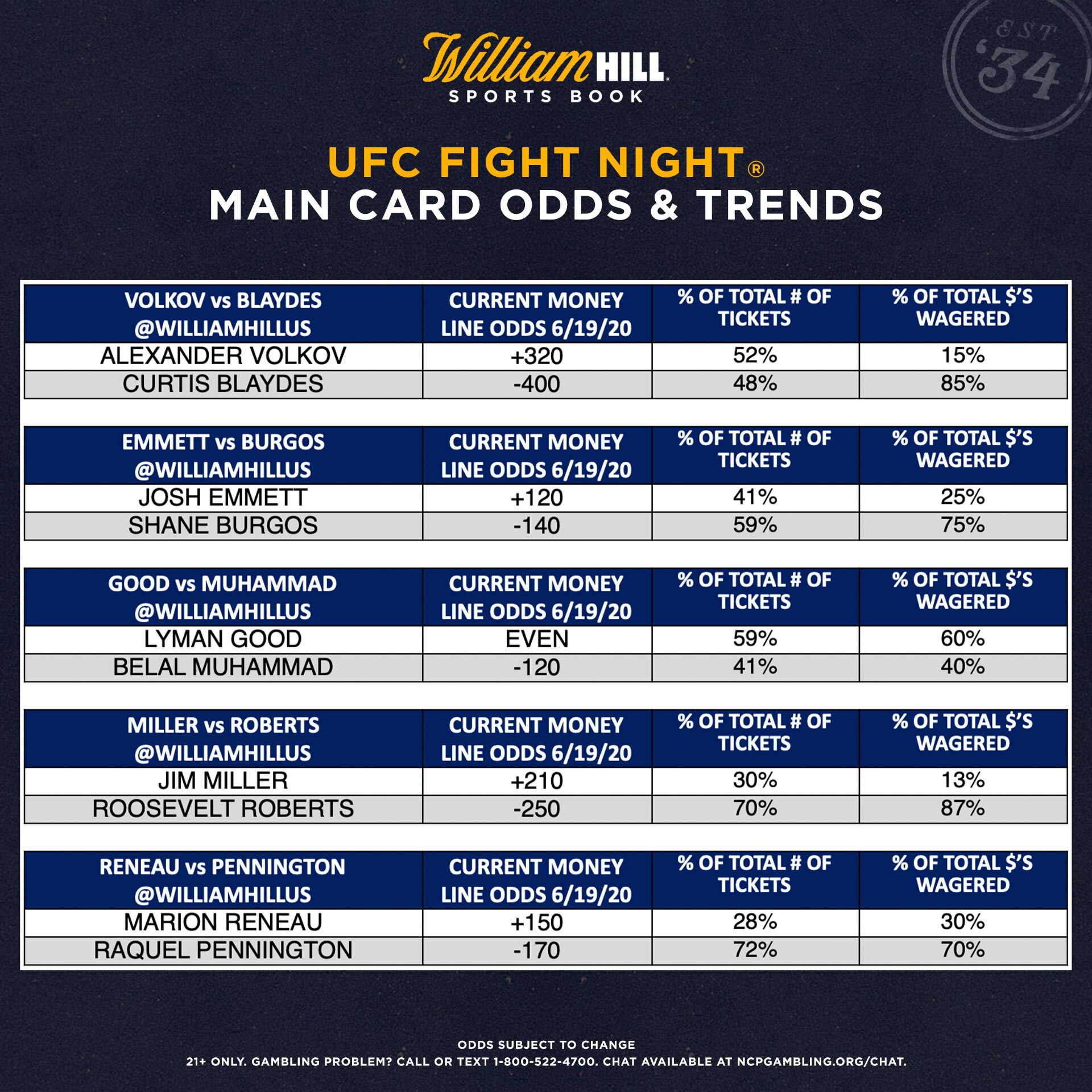 UFC Fight Night Latest Odds and Trends for BlaydesVolkov, More
