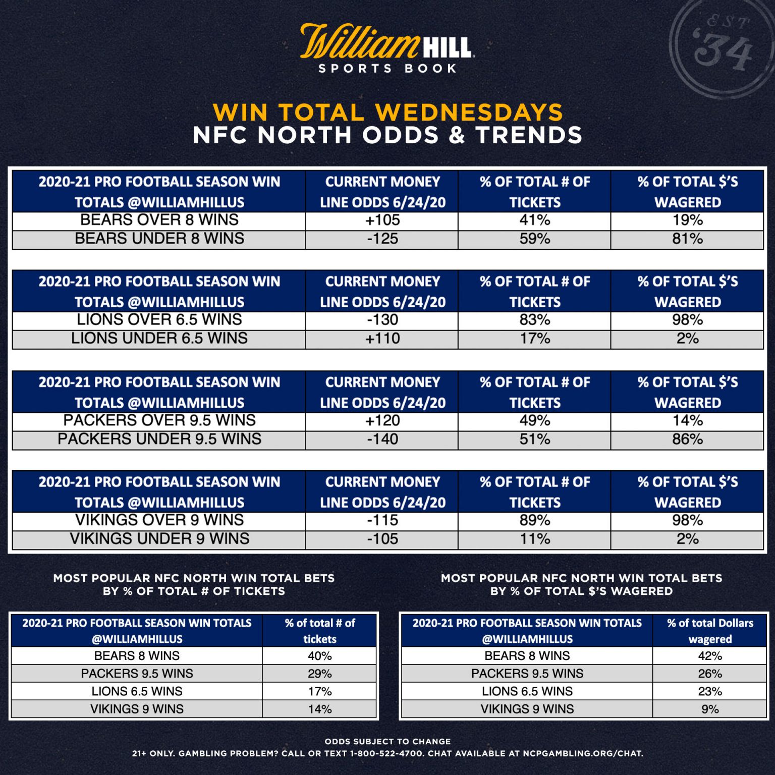Win Total Wednesdays NFC North Odds & Trends William Hill US The