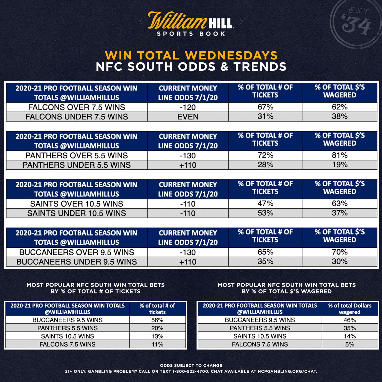 Win Total Wednesdays NFC South Odds & Trends William Hill US The