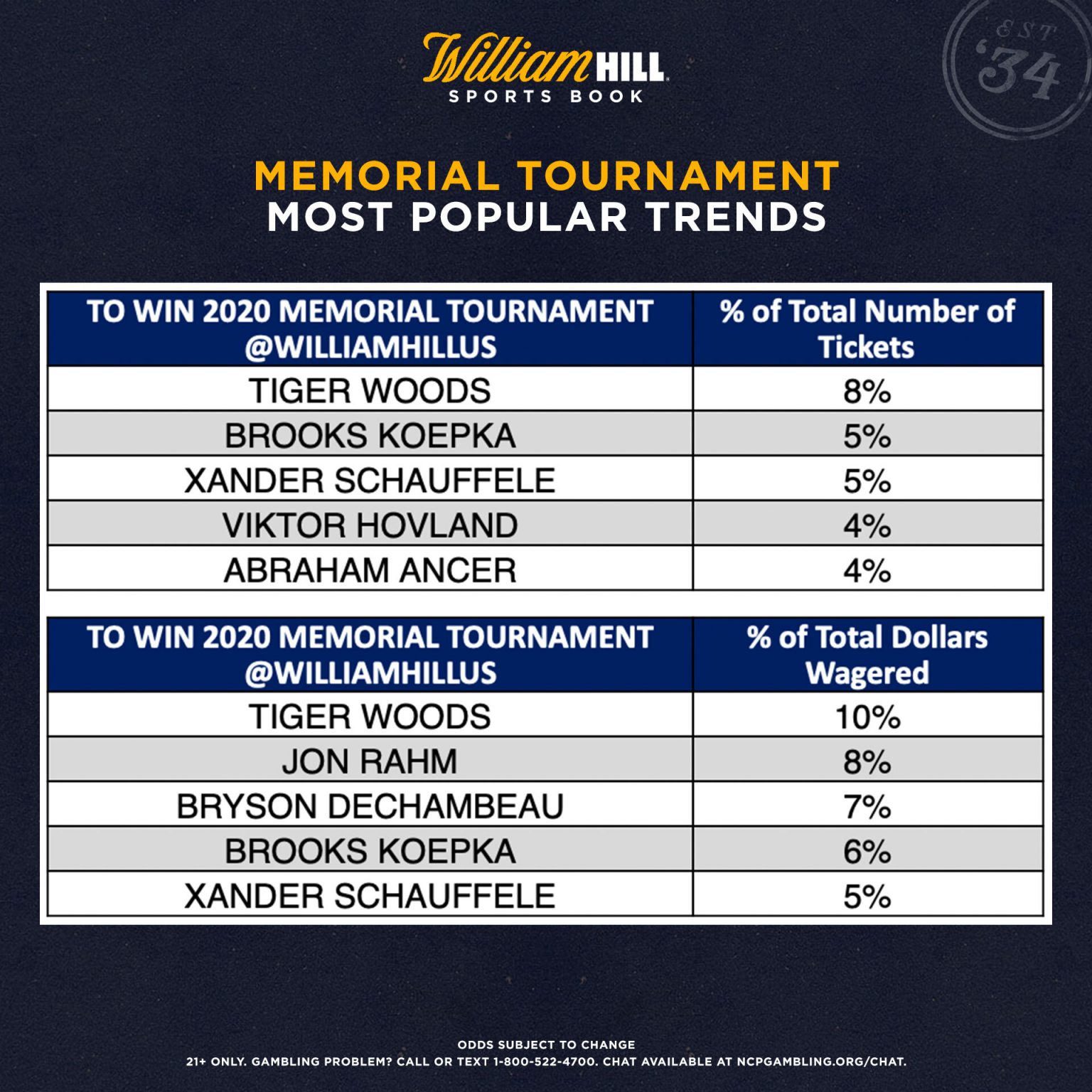 Memorial Tournament Odds, Trends Many Bettors Banking on Historic Win
