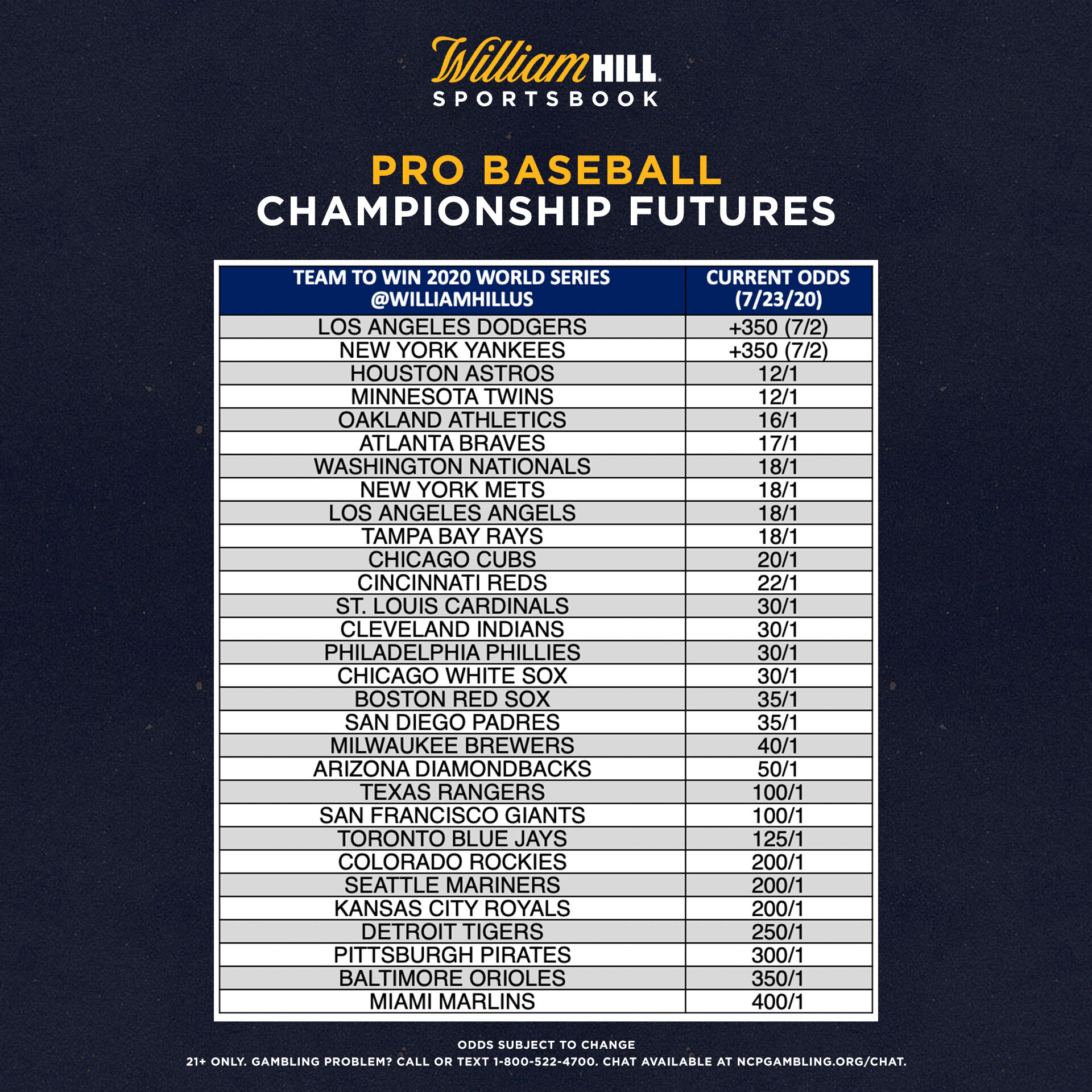 Pro Baseball Championship Odds, Trends Before Opening Day William