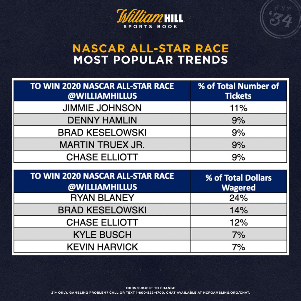 2020 NASCAR All-Star Race Latest Odds, Trends - William Hill US