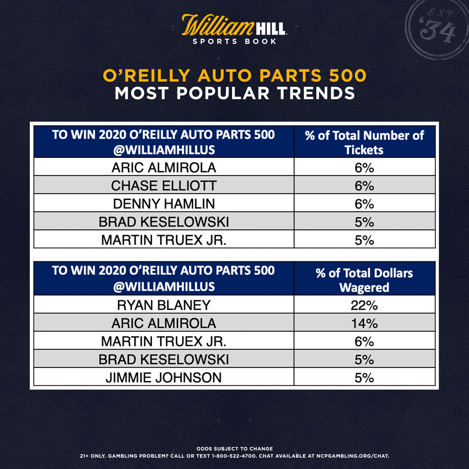 O'Reilly Auto Parts 500: Early Odds, Trends for Sunday's Race - William