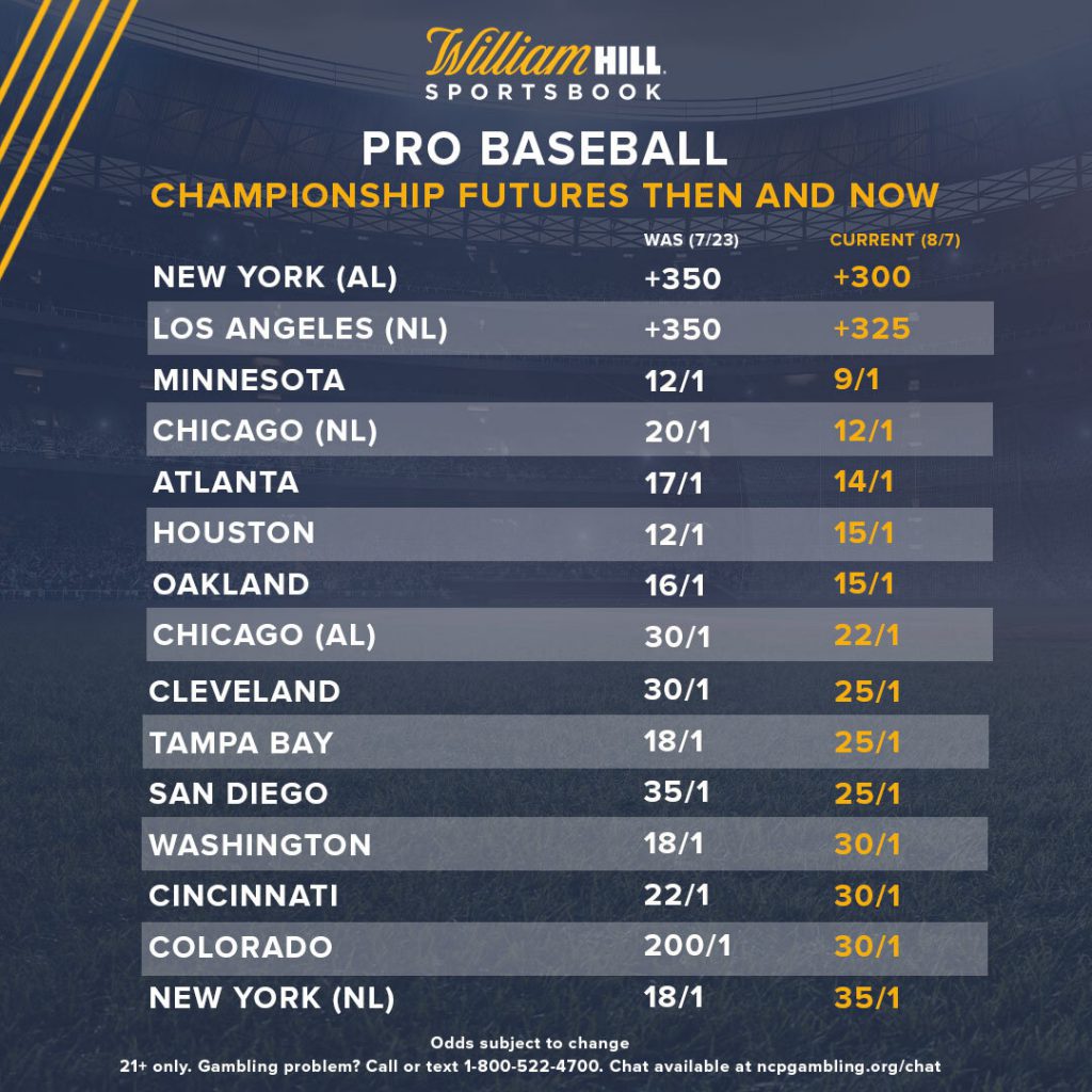 Futures Friday Pro Baseball Odds Shifts, Betting Trends Since Opening