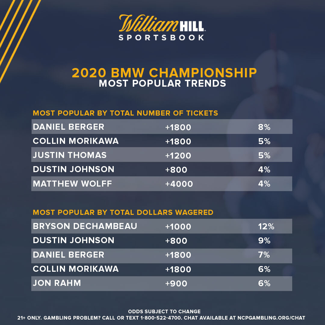 BMW Championship Odds & Trends Berger, DeChambeau Attracting Most