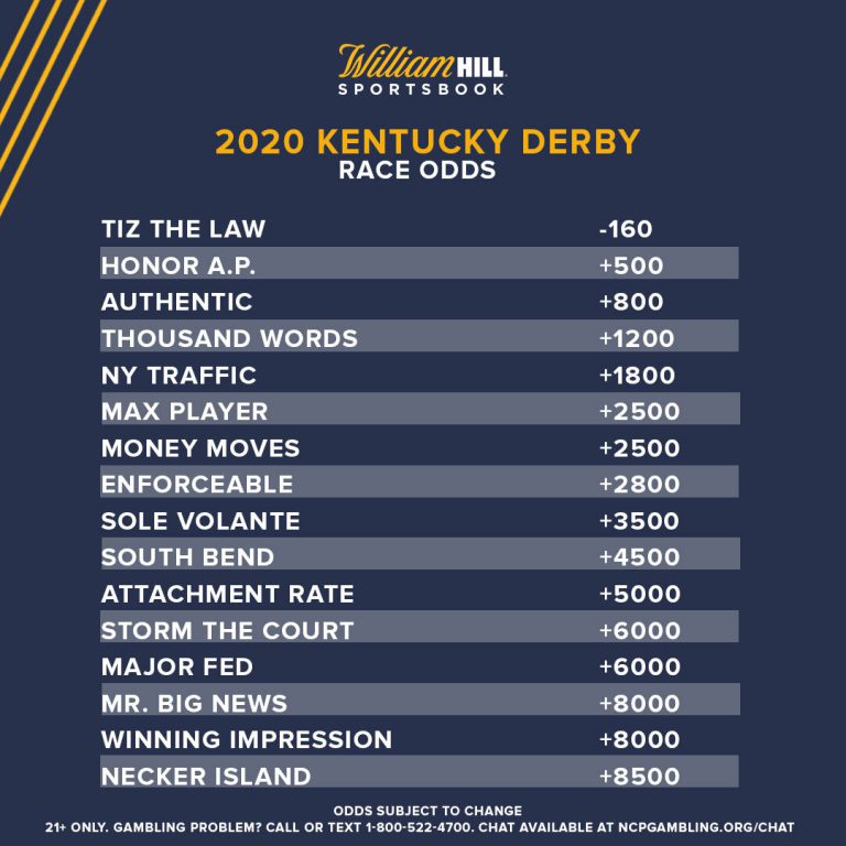 Kentucky Derby Odds, Trends Tiz the Law Generating Significant Action