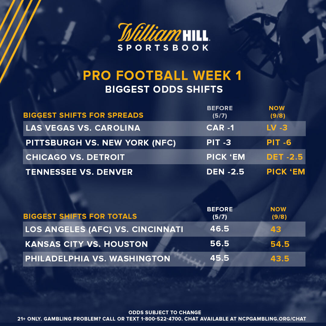 Pro Football Week 1 Biggest Spread, Total Shifts William Hill US