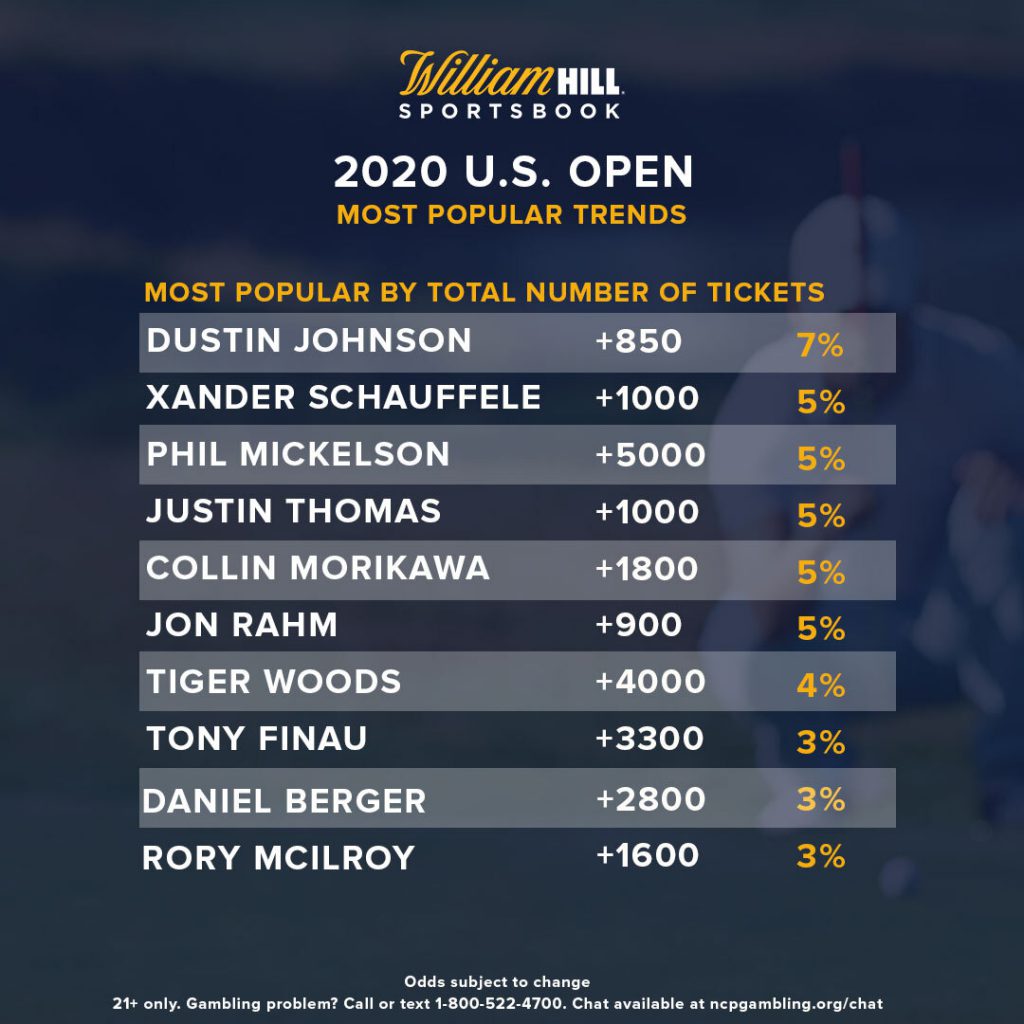 2020 U.S. Odds, Trends: Mickelson Draws Bet - William Hill US The Home of Betting