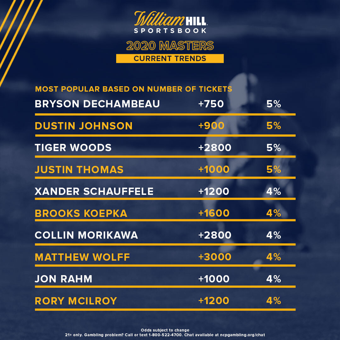 2020 Masters Odds, Trends Bettors Backing DeChambeau William Hill US
