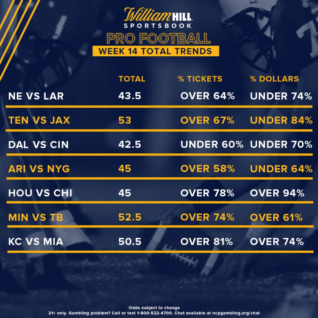 Total Thursdays: Pro Football Week 14 Odds, Trends for Totals