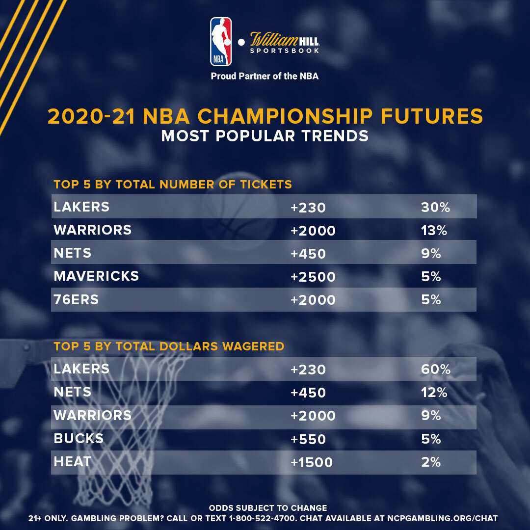 202021 NBA Championship Futures Trends Before Season Tips Off