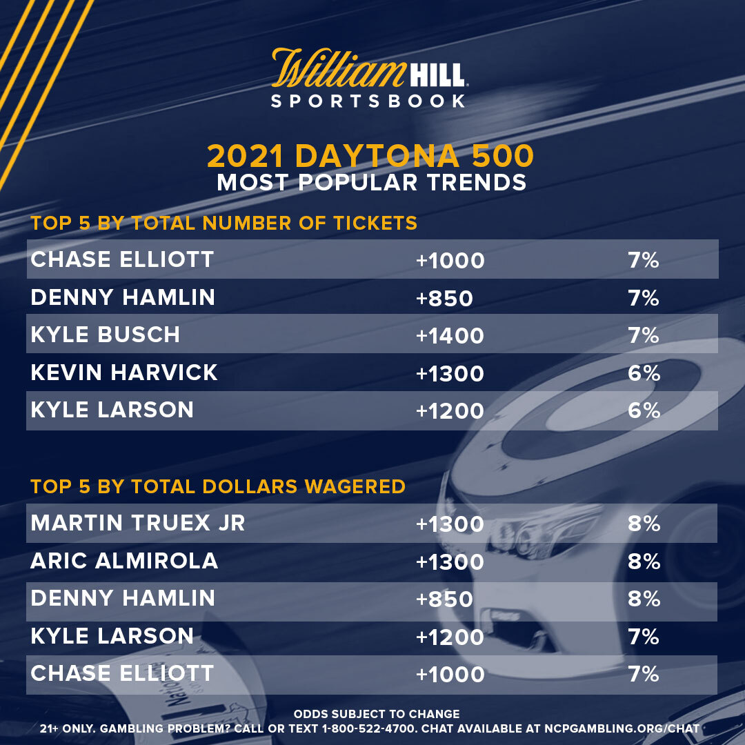 2021 Daytona 500 Odds, Trends Bettors Intrigued by Several Drivers