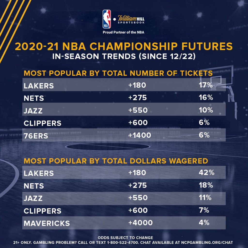 2020-21 Championship Futures: Latest Odds, Trends, Notable Bets - William Hill US - The of Betting