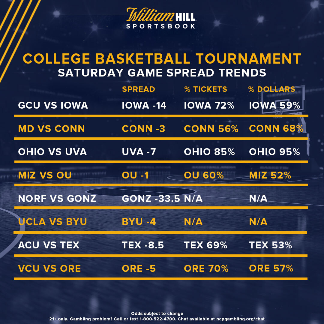 College Basketball Tournament Odds, Trends for Saturday Spreads