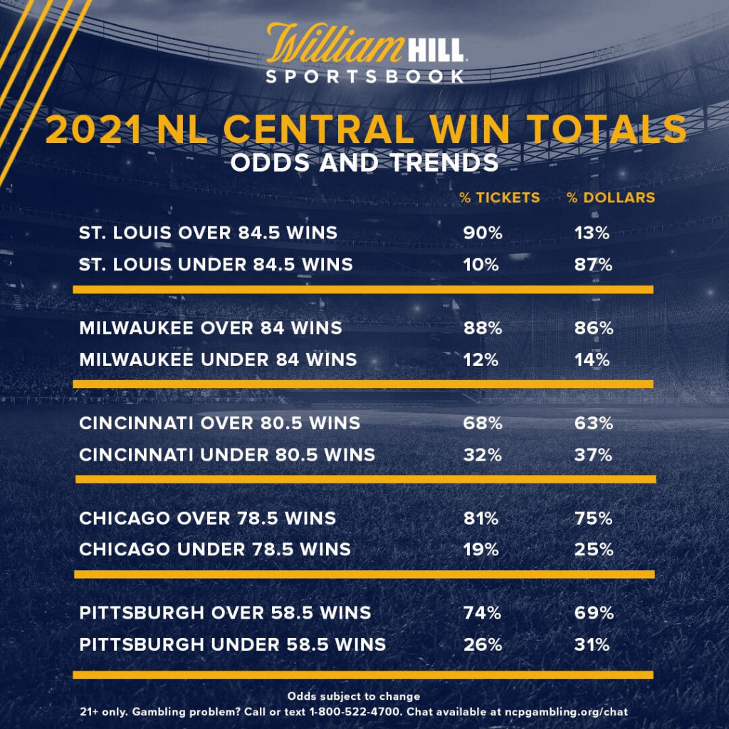 Pro Baseball Win Totals NL Central Odds, Trends William Hill US