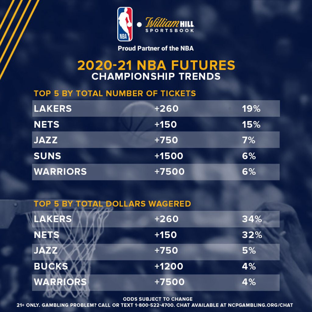 Nba teams odds to win championship sports betting lines database normalization