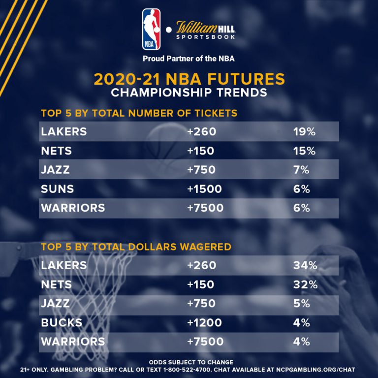 NBA Championship Futures Latest Title Odds, Trends William Hill US