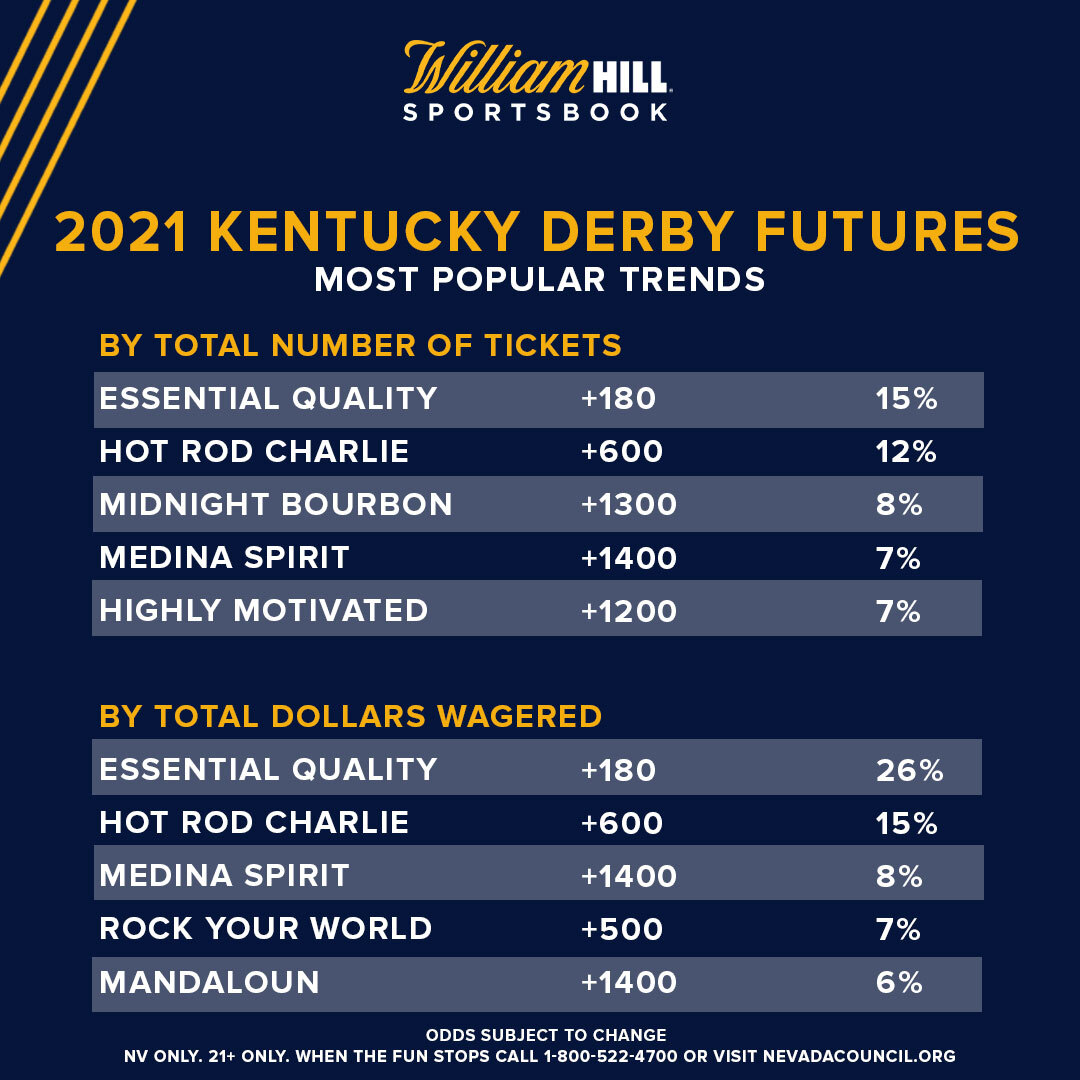 2021 Kentucky Derby Odds, Trends, Matchups William Hill US The