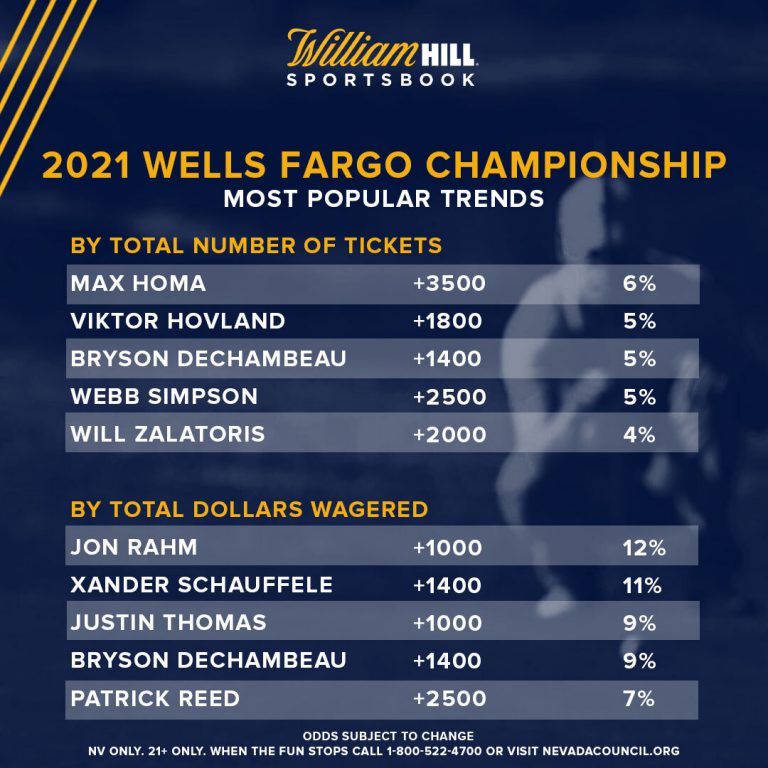 Wells Fargo Championship Latest Odds, Trends, Big Bets William Hill