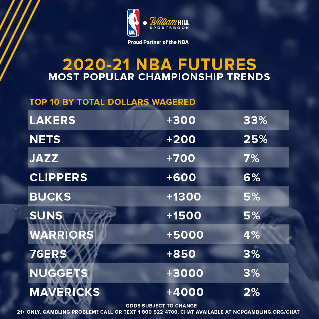 2020-21 NBA Futures: Latest Title Trends Before Play-In Tournament