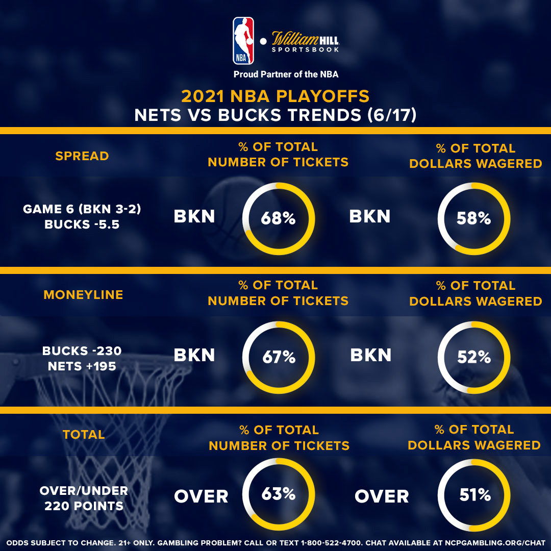 NBA Playoffs Odds, Trends for NetsBucks Game 6 William Hill US