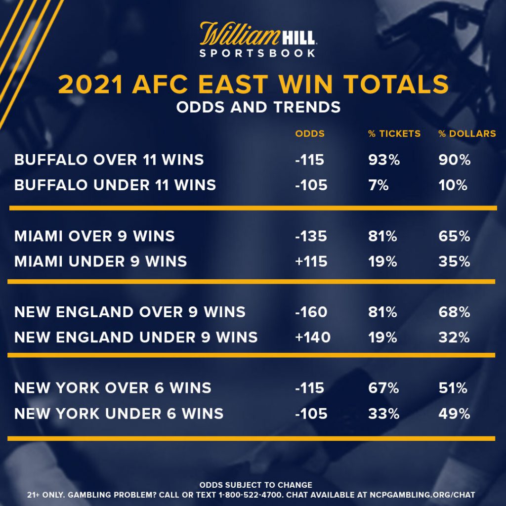 Win Total Wednesdays AFC East Odds, Trends William Hill US The