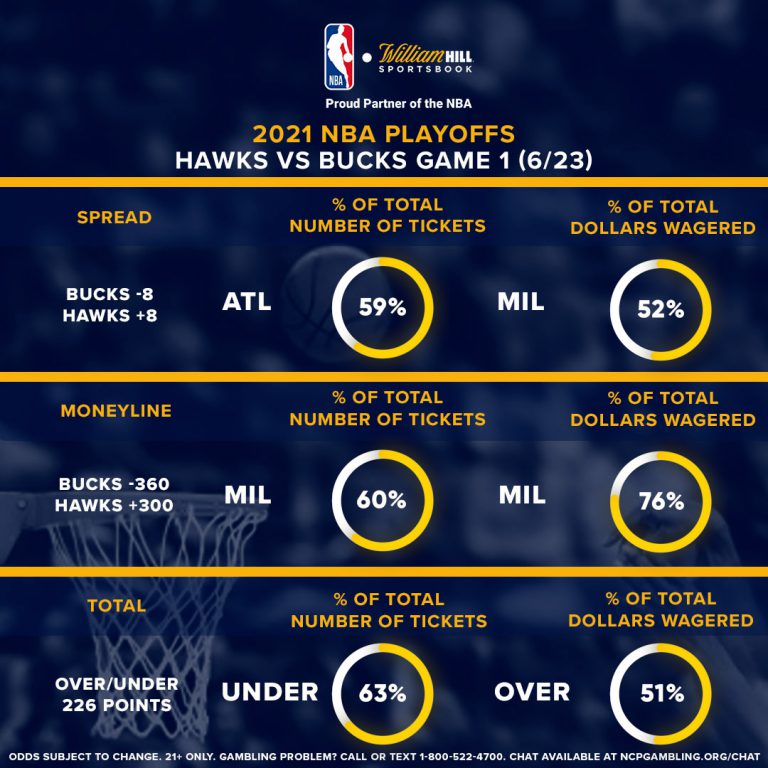 Playoff Preview: Odds, Trends for Hawks vs. Bucks G1 ...