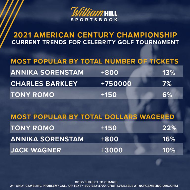 American Century Championship Latest Odds, Trends for Celebrity Golf