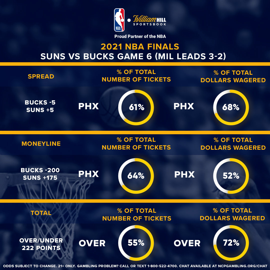 NBA Finals Preview Latest Odds, Trends for Suns vs. Bucks Game 6 William Hill US The Home