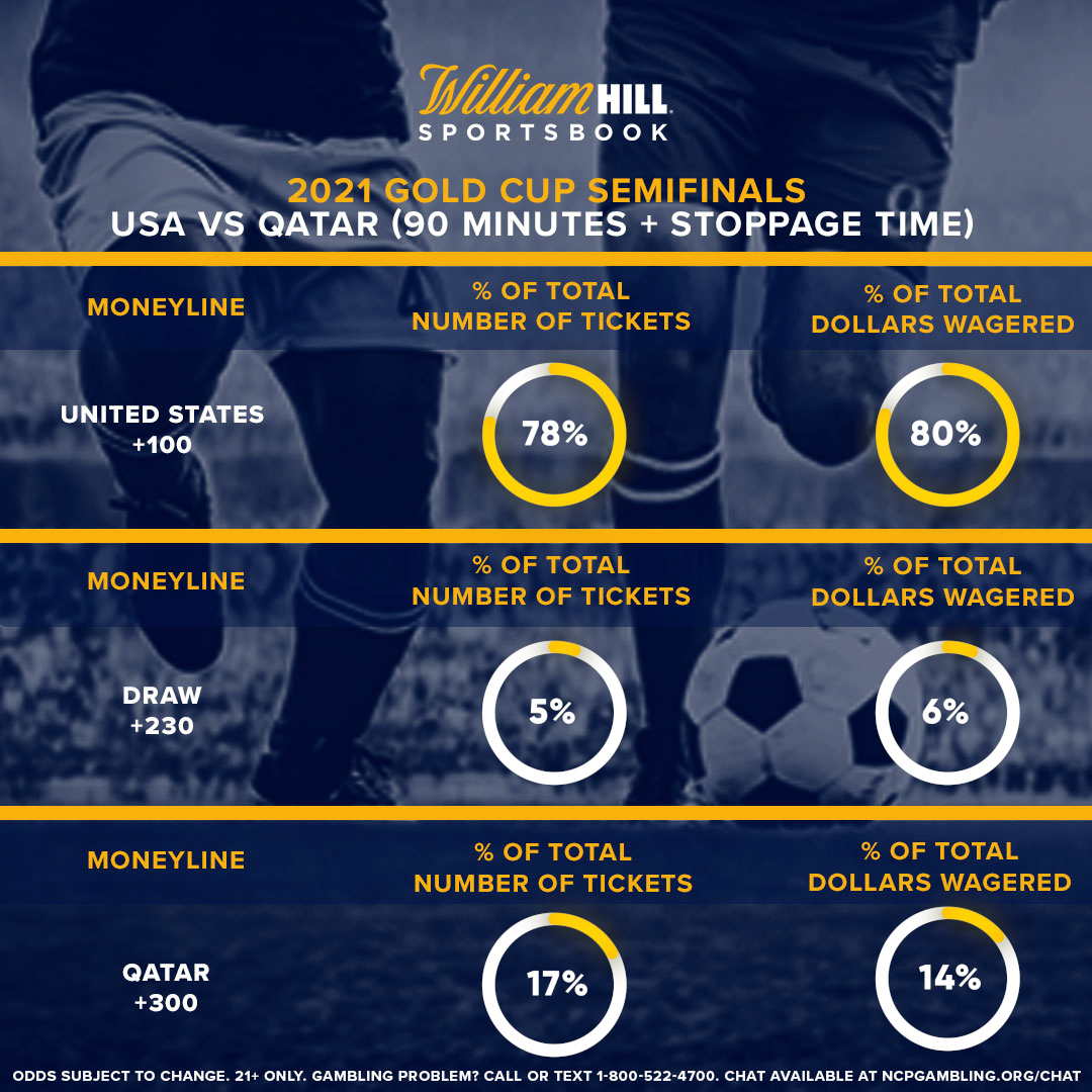 Gold Cup Preview Latest Odds, Trends for USA vs. Qatar Semifinals