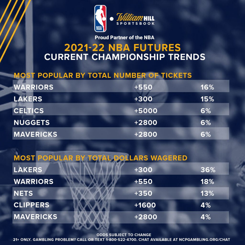 NBA Title Futures Odds, Trends Before Free Agency Begins William