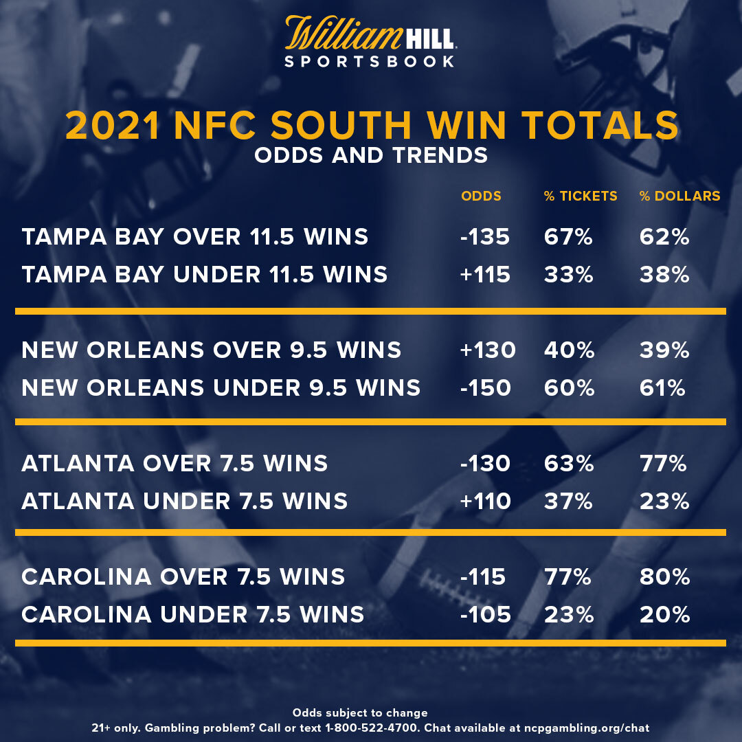 Win Total Wednesdays NFC South Odds, Trends William Hill US The