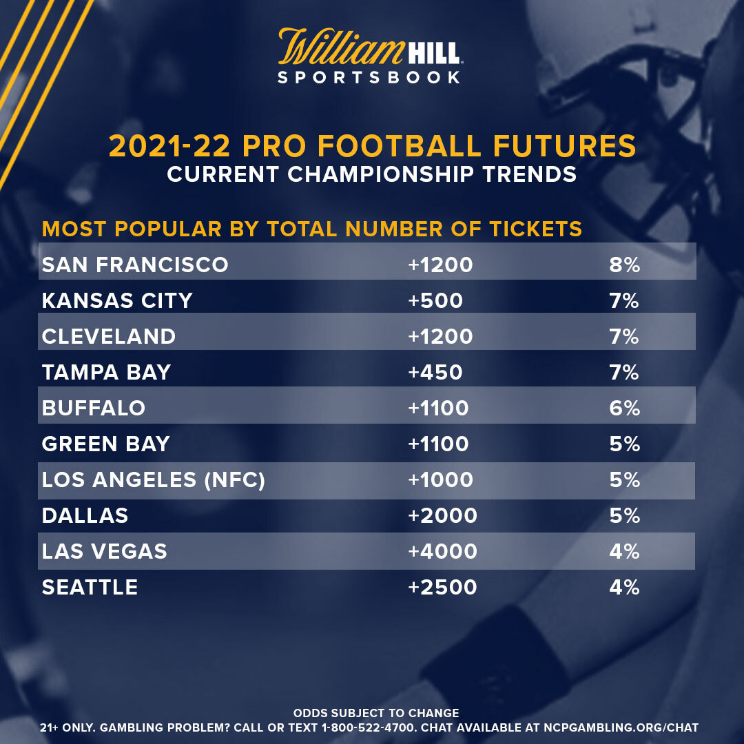 Pro Football Championship San Francisco Leading in Tickets Just Shy of
