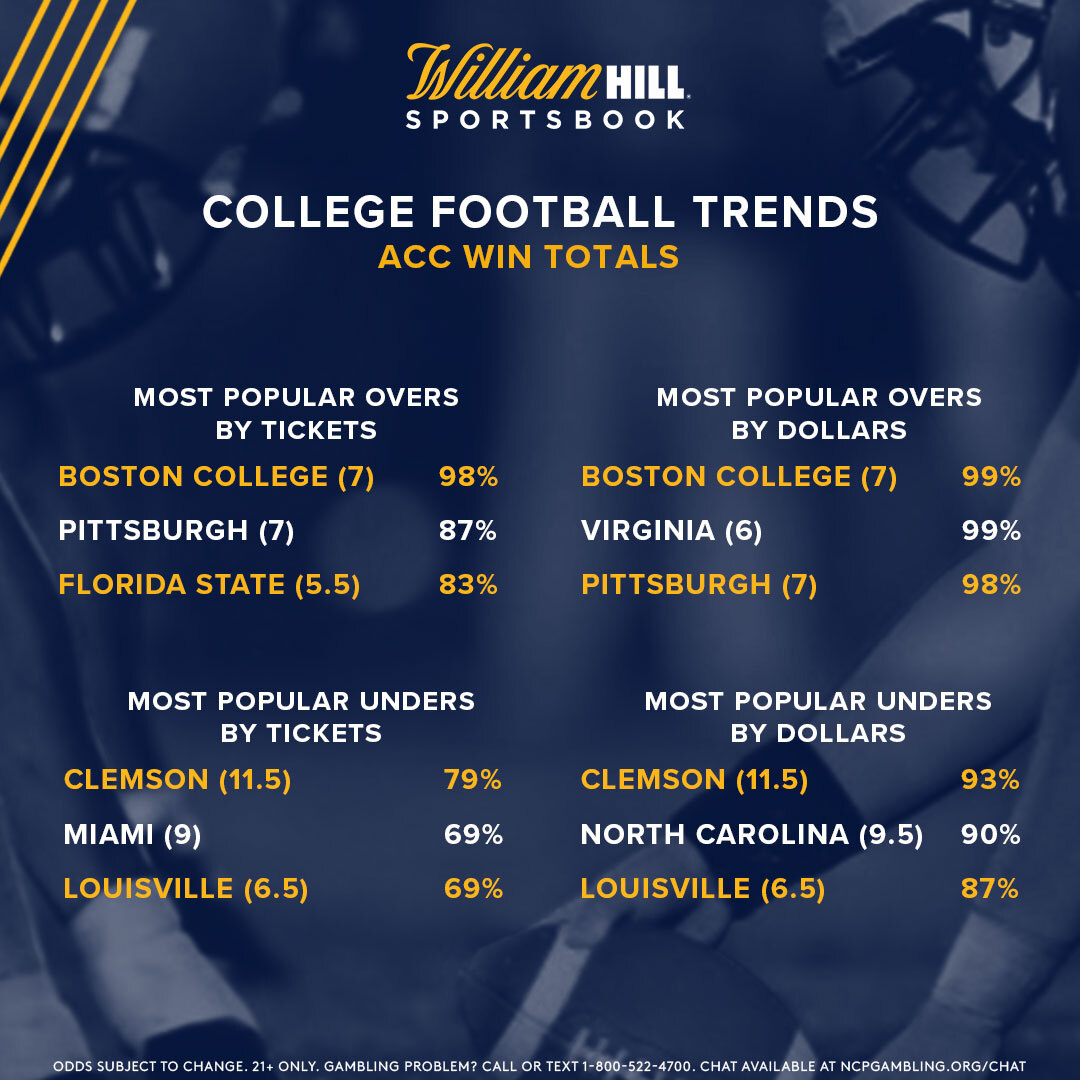 College Football Futures Latest Odds, Trends for ACC Win Totals
